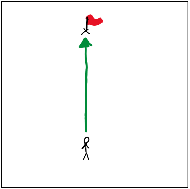 A straight path directly from you to the flag